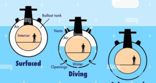 Submarine happens sinks when