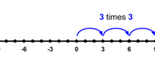 Negative multiplication sciencenotes